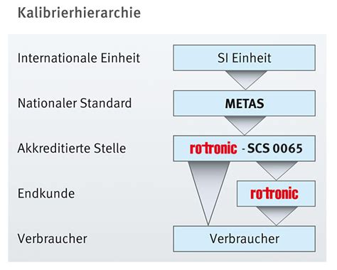 feuchtigkeitsmessgerät kalibrieren|Kalibrierung und Justierung von Feuchtemessgeräten.